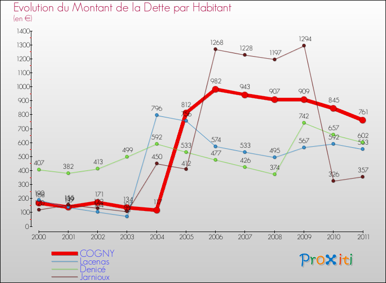 Evolution de la dette par habitant pour la commune de COGNY et les communes proches Comparaison de la dette par habitant pour COGNY et les communes voisines