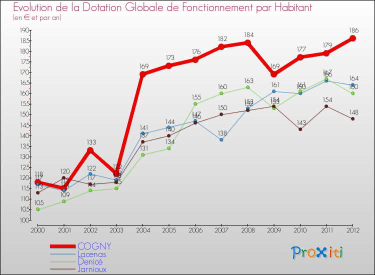 Evolution et montant de la dotation globale de fonctionnement par Habitant pour COGNY et les communes proches Comparaison des dotations globales de fonctionnement par habitant pour COGNY et les communes voisines