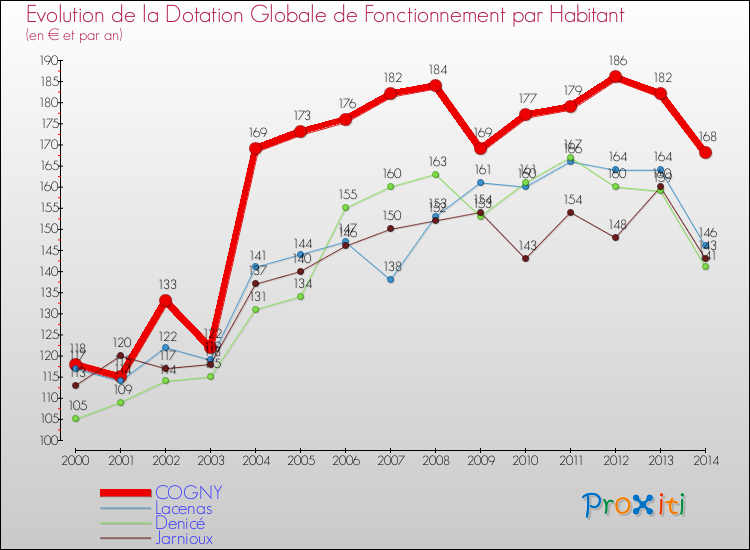 Evolution et montant de la dotation globale de fonctionnement par Habitant pour COGNY et les communes proches de 2000 à 2014. Comparaison des dotations globales de fonctionnement par habitant pour COGNY et les communes voisines de 2000 à 2014.