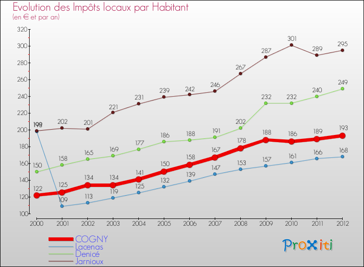 Evolution et montant des impôts locaux par Habitant pour COGNY et les communes proches Comparaison des impôts locaux par habitant pour COGNY et les communes voisines