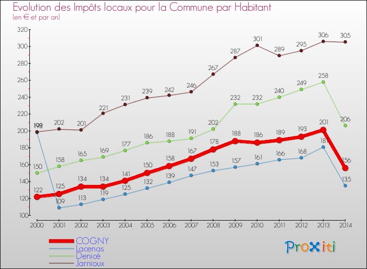 Evolution et montant des impôts locaux par Habitant pour COGNY et les communes proches de 2000 à 2014 Comparaison des impôts locaux par habitant pour COGNY et les communes voisines de 2000 à 2014