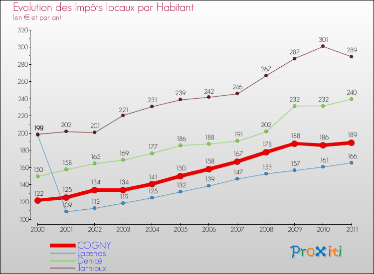 Evolution et montant des impôts locaux par Habitant pour COGNY et les communes proches Comparaison des impôts locaux par habitant pour COGNY et les communes voisines