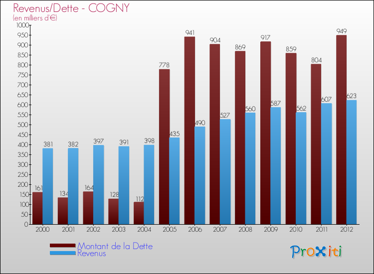Evolution comparée de la dette et des revenus pour la commune de COGNY de 2000 à 2012 Comparaison de la dette et des revenus pour COGNY de 2000 à 2012