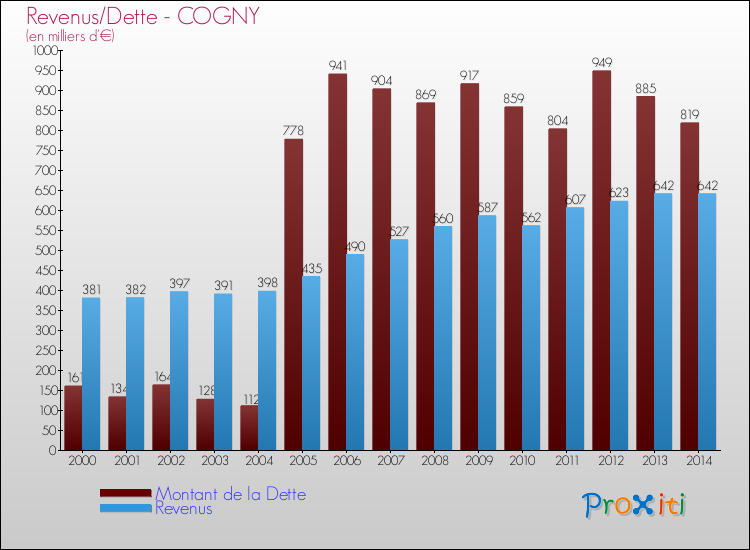 Evolution comparée de la dette et des revenus pour la commune de COGNY de 2000 à 2014 Comparaison de la dette et des revenus pour COGNY de 2000 à 2014