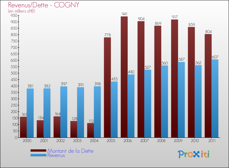 Evolution comparée de la dette et des revenus pour la commune de COGNY de 2000 à 2011 Comparaison de la dette et des revenus pour COGNY de 2000 à 2011