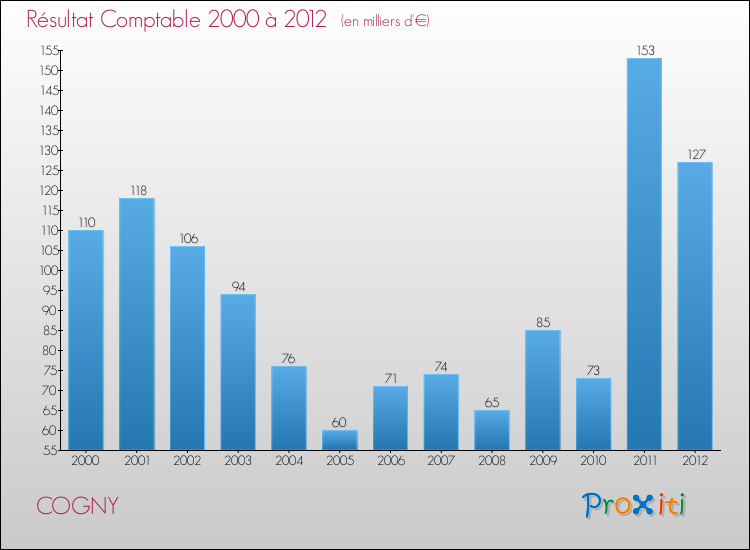 Evolution du résultat comptable pour la commune de COGNY de 2000 à 2012 Evolution du résultat comptable pour COGNY de 2000 à 2012