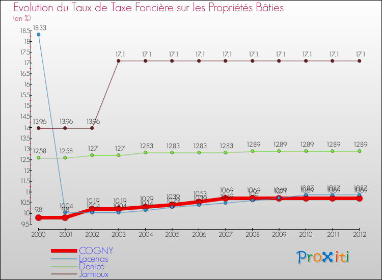 Evolution du taux de la taxe foncière sur le bati pour COGNY et les communes proches de 2000 à 2012 Comparaison des taux de taxe foncière sur le bati pour COGNY et les communes voisines de 2000 à 2012