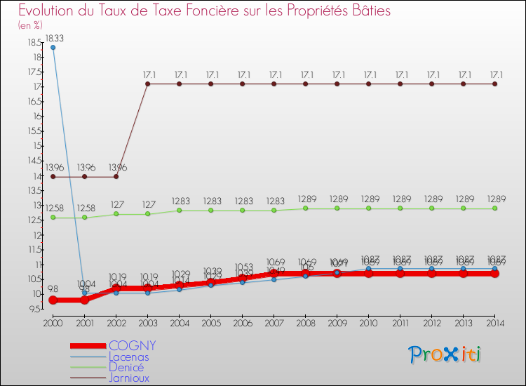 Evolution du taux de la taxe foncière sur le bati pour COGNY et les communes proches de 2000 à 2014 Comparaison des taux de taxe foncière sur le bati pour COGNY et les communes voisines de 2000 à 2014