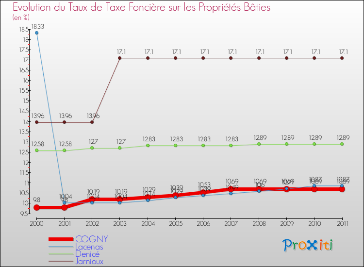 Evolution du taux de la taxe foncière sur le bati pour COGNY et les communes proches Comparaison des taux de taxe foncière sur le bati pour COGNY et les communes voisines