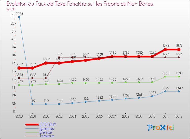 Evolution du taux de la taxe foncière sur les immeubles et terrains non batis pour COGNY et les communes proches de 2000 à 2012 Comparaison des taux de la taxe foncière sur les immeubles et terrains non batis pour COGNY et les communes voisines de 2000 à 2012