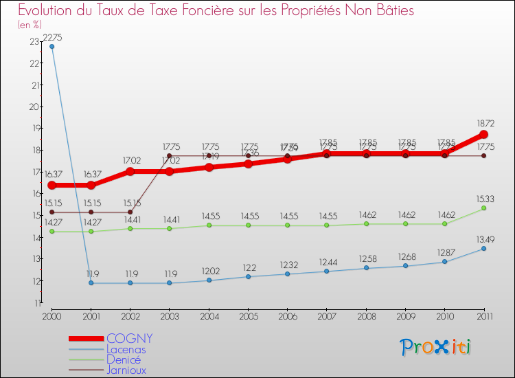 Evolution du taux de la taxe foncière sur les immeubles et terrains non batis pour COGNY et les communes proches Comparaison des taux de la taxe foncière sur les immeubles et terrains non batis pour COGNY et les communes voisines
