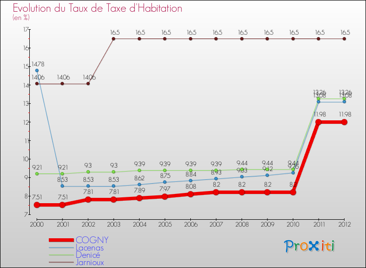 Evolution du taux de la taxe d'habitation pour COGNY et les communes proches Comparaison des taux de la taxe d'habitation pour COGNY et les communes voisines