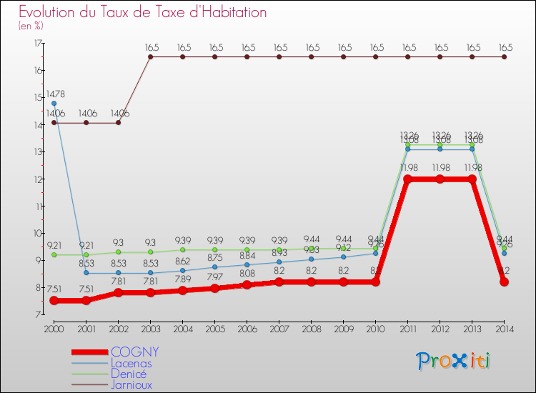 Evolution du taux de la taxe d'habitation pour COGNY et les communes proches de 2000 à 2014 Comparaison des taux de la taxe d'habitation pour COGNY et les communes voisines de 2000 à 2014
