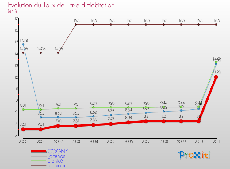 Evolution du taux de la taxe d'habitation pour COGNY et les communes proches Comparaison des taux de la taxe d'habitation pour COGNY et les communes voisines