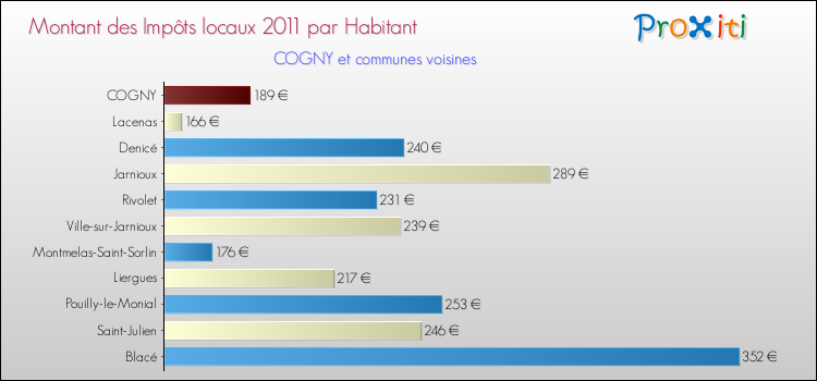 Montant des impôts locaux par Habitant pour COGNY et les communes proches Comparaison des impôts locaux par habitant pour COGNY et les communes voisines