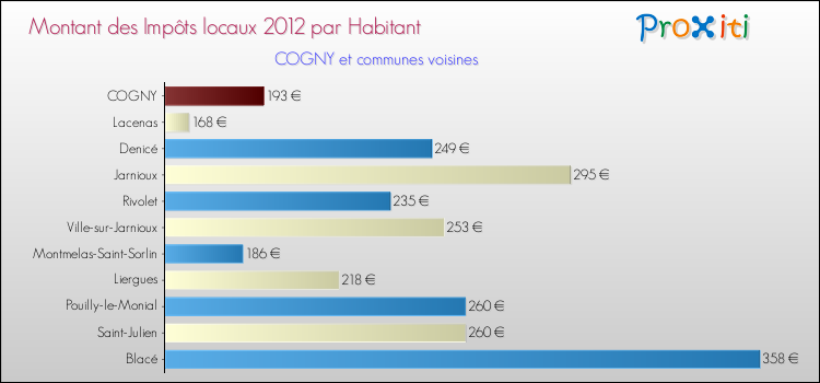 Montant des impôts locaux par Habitant pour COGNY et les communes proches Comparaison des impôts locaux par habitant pour COGNY et les communes voisines