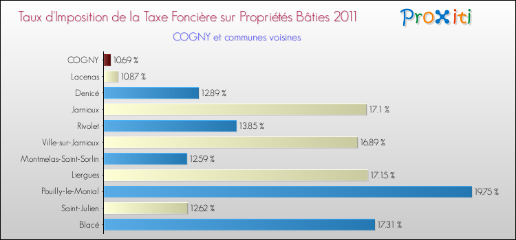Taux d'imposition de la taxe foncière sur le bati 2011 pour COGNY et les communes proches Comparaison des taux d'imposition de la taxe foncière sur le bati 2011 pour COGNY et les communes voisines