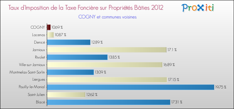 Taux d'imposition de la taxe foncière sur le bati 2012 pour COGNY et les communes proches Comparaison des taux d'imposition de la taxe foncière sur le bati 2012 pour COGNY et les communes voisines