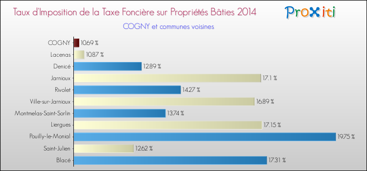 Taux d'imposition de la taxe foncière sur le bati 2014 pour COGNY et les communes proches Comparaison des taux d'imposition de la taxe foncière sur le bati 2014 pour COGNY et les communes voisines