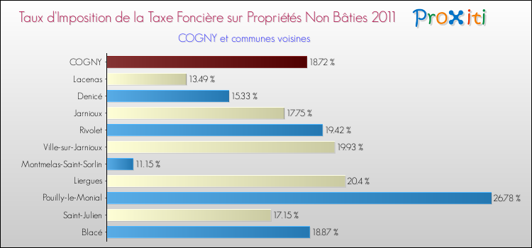 Taux d'imposition de la taxe foncière sur les immeubles et terrains non batis 2011 pour COGNY et les communes proches Comparaison des taux d'imposition de la taxe foncière sur les immeubles et terrains non batis 2011 pour COGNY et les communes voisines