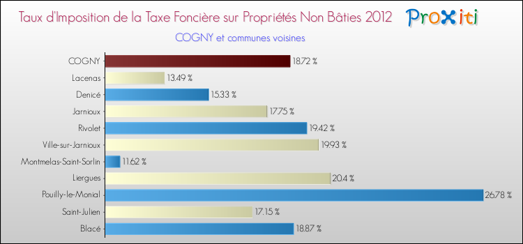 Taux d'imposition de la taxe foncière sur les immeubles et terrains non batis 2012 pour COGNY et les communes proches Comparaison des taux d'imposition de la taxe foncière sur les immeubles et terrains non batis 2012 pour COGNY et les communes voisines