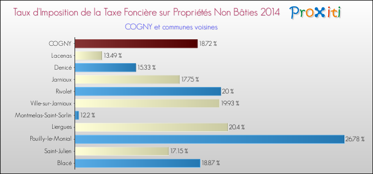 Taux d'imposition de la taxe foncière sur les immeubles et terrains non batis 2014 pour COGNY et les communes proches Comparaison des taux d'imposition de la taxe foncière sur les immeubles et terrains non batis 2014 pour COGNY et les communes voisines