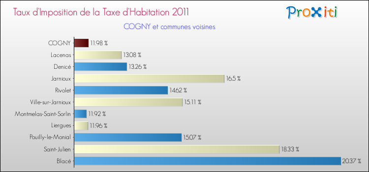 Taux d'imposition de la taxe d'habitation 2011 pour COGNY et les communes proches Comparaison des taux d'imposition de la taxe d'habitation 2011 pour COGNY et les communes voisines