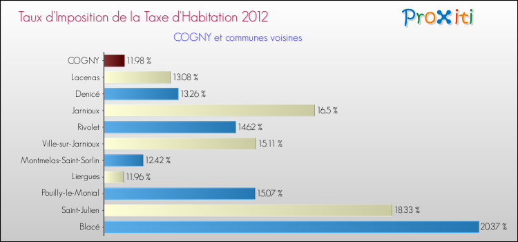 Taux d'imposition de la taxe d'habitation 2012 pour COGNY et les communes proches Comparaison des taux d'imposition de la taxe d'habitation 2012 pour COGNY et les communes voisines