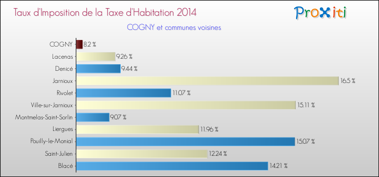 Taux d'imposition de la taxe d'habitation 2014 pour COGNY et les communes proches Comparaison des taux d'imposition de la taxe d'habitation 2014 pour COGNY et les communes voisines