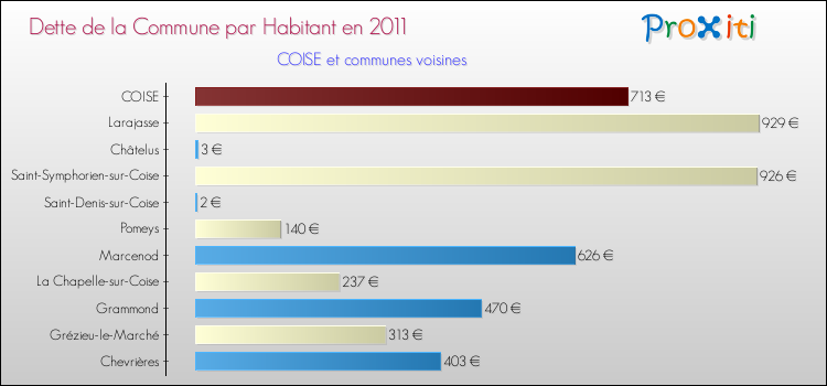 Dette par habitant de la commune en 2011 pour COISE et les communes proches Comparaison de la dette par habitant de la commune en 2011 pour COISE et les communes voisines