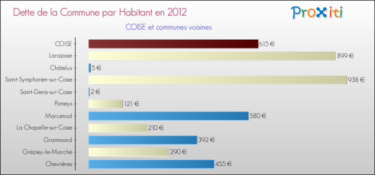 Dette par habitant de la commune en 2012 pour COISE et les communes proches Comparaison de la dette par habitant de la commune en 2012 pour COISE et les communes voisines