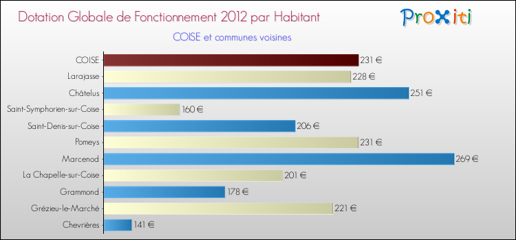 Montant des dotations globales de fonctionnement DGF par Habitant pour COISE et les communes proches Comparaison des des dotations globales de fonctionnement DGF par habitant pour COISE et les communes voisines