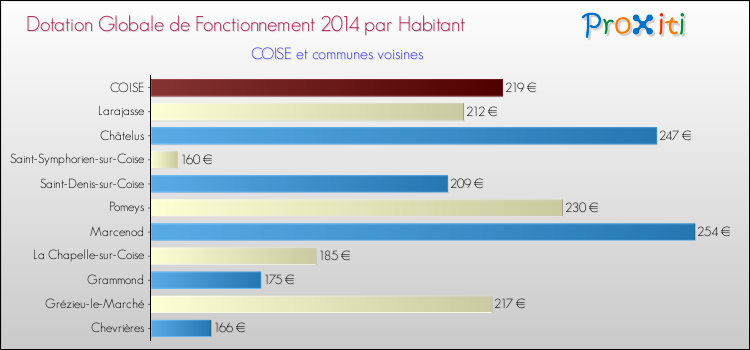 Montant des dotations globales de fonctionnement DGF par Habitant pour COISE et les communes proches en 2014. Comparaison des des dotations globales de fonctionnement DGF par habitant pour COISE et les communes voisines en 2014.
