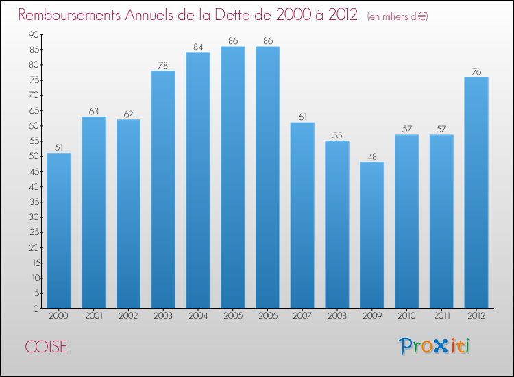 Evolution de l'annuité de la dette pour la commune de COISE de 2000 à 2012 Annuités de la dette pour COISE de 2000 à 2012