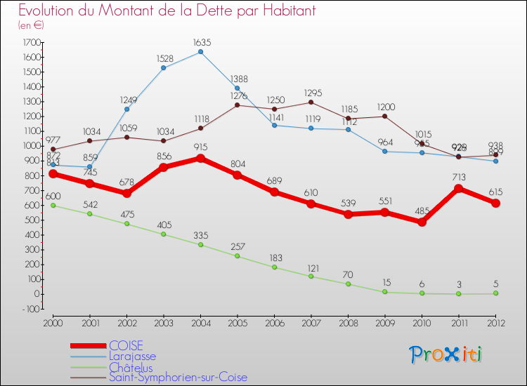 Evolution de la dette par habitant pour la commune de COISE et les communes proches de 2000 à 2012 Comparaison de la dette par habitant pour COISE et les communes voisines de 2000 à 2012