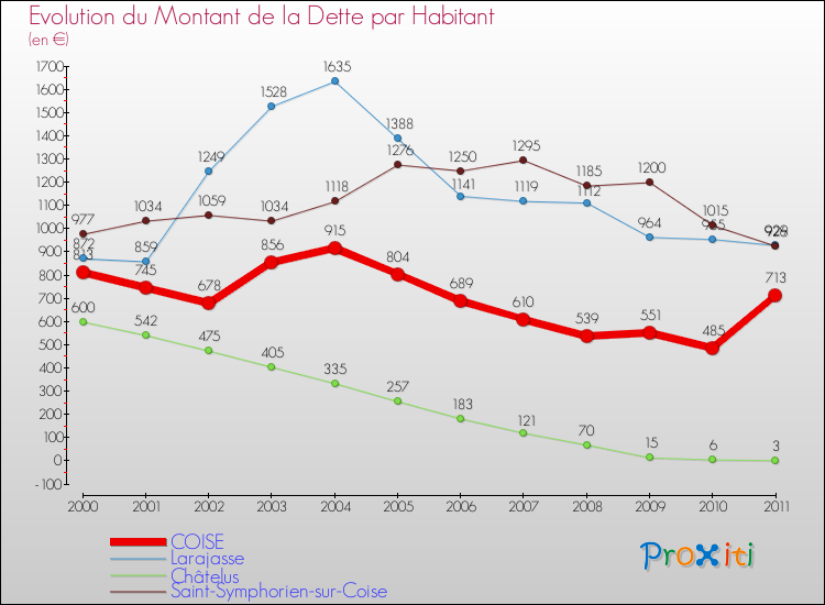 Evolution de la dette par habitant pour la commune de COISE et les communes proches Comparaison de la dette par habitant pour COISE et les communes voisines