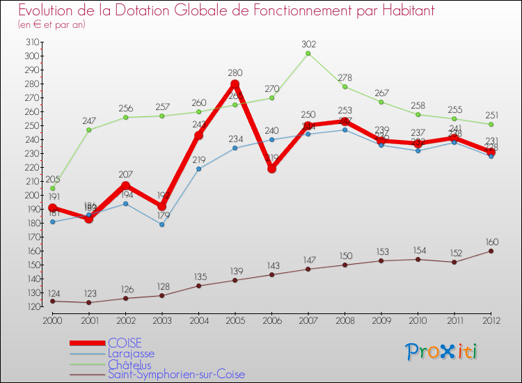 Evolution et montant de la dotation globale de fonctionnement par Habitant pour COISE et les communes proches Comparaison des dotations globales de fonctionnement par habitant pour COISE et les communes voisines
