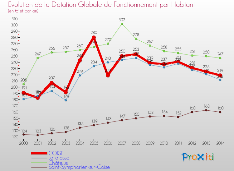 Evolution et montant de la dotation globale de fonctionnement par Habitant pour COISE et les communes proches de 2000 à 2014. Comparaison des dotations globales de fonctionnement par habitant pour COISE et les communes voisines de 2000 à 2014.