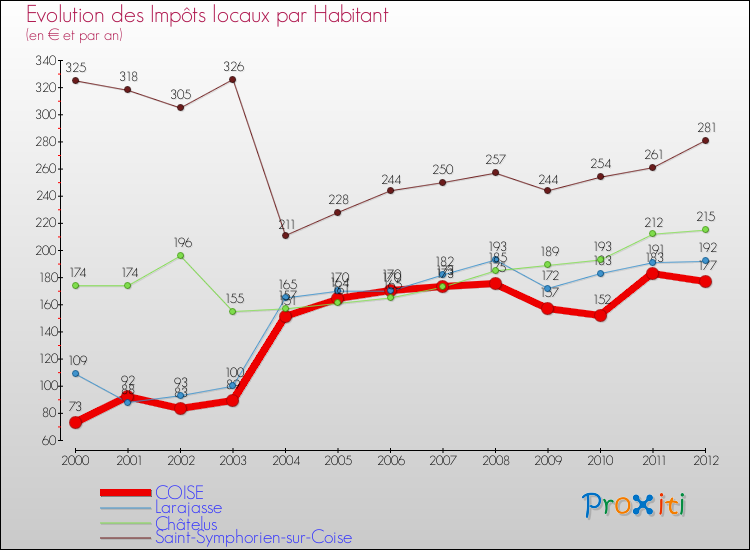 Evolution et montant des impôts locaux par Habitant pour COISE et les communes proches Comparaison des impôts locaux par habitant pour COISE et les communes voisines