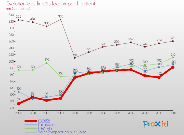 Evolution et montant des impôts locaux par Habitant pour COISE et les communes proches Comparaison des impôts locaux par habitant pour COISE et les communes voisines