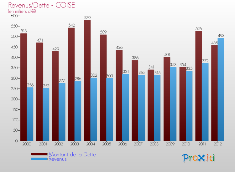 Evolution comparée de la dette et des revenus pour la commune de COISE de 2000 à 2012 Comparaison de la dette et des revenus pour COISE de 2000 à 2012