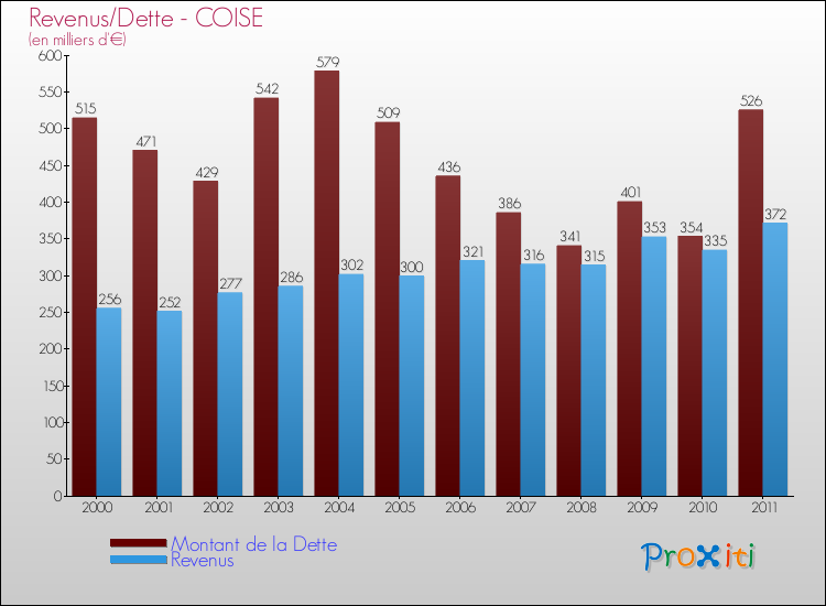 Evolution comparée de la dette et des revenus pour la commune de COISE de 2000 à 2011 Comparaison de la dette et des revenus pour COISE de 2000 à 2011
