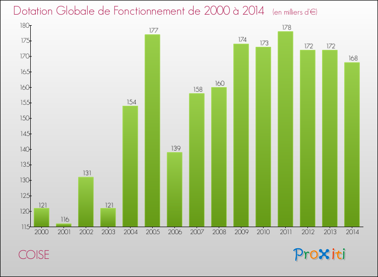 Evolution du montant de la Dotation Globale de Fonctionnement pour la commune de COISE de 2000 à 2014 Evolution du montant de la Dotation Globale de Fonctionnement pour COISE de 2000 à 2014