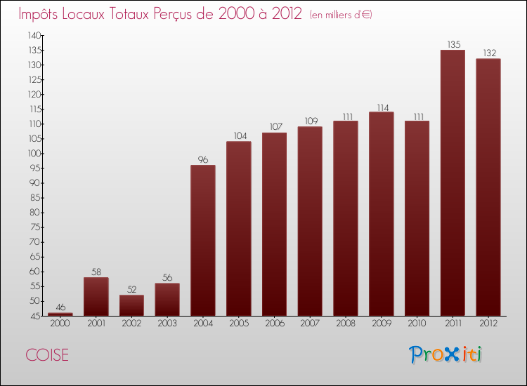 Evolution des Impôts Locaux pour la commune de COISE de 2000 à 2012 Evolution des Impôts Locaux pour COISE de 2000 à 2012