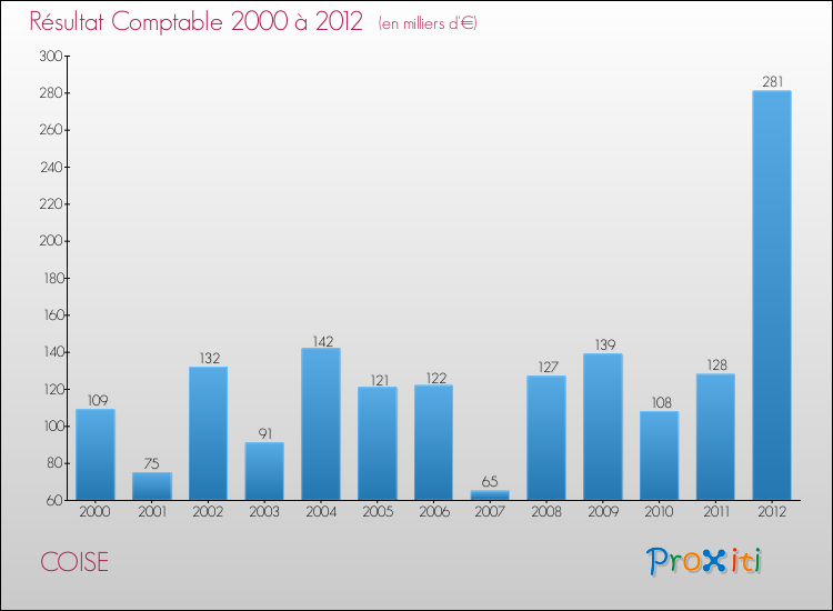 Evolution du résultat comptable pour la commune de COISE de 2000 à 2012 Evolution du résultat comptable pour COISE de 2000 à 2012
