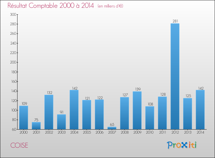 Evolution du résultat comptable pour la commune de COISE de 2000 à 2014 Evolution du résultat comptable pour COISE de 2000 à 2014