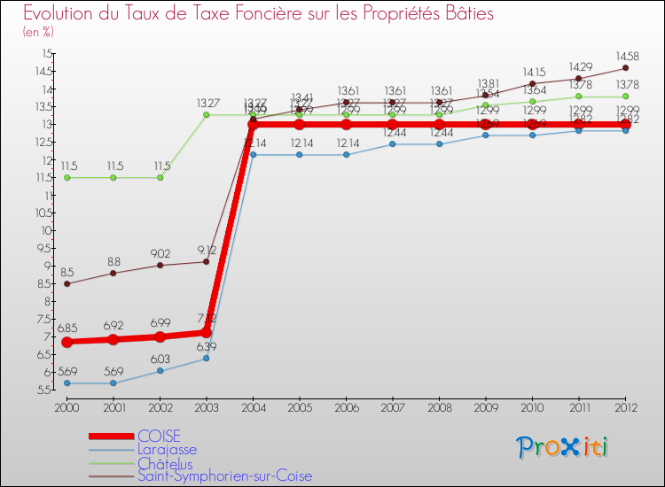 Evolution du taux de la taxe foncière sur le bati pour COISE et les communes proches de 2000 à 2012 Comparaison des taux de taxe foncière sur le bati pour COISE et les communes voisines de 2000 à 2012