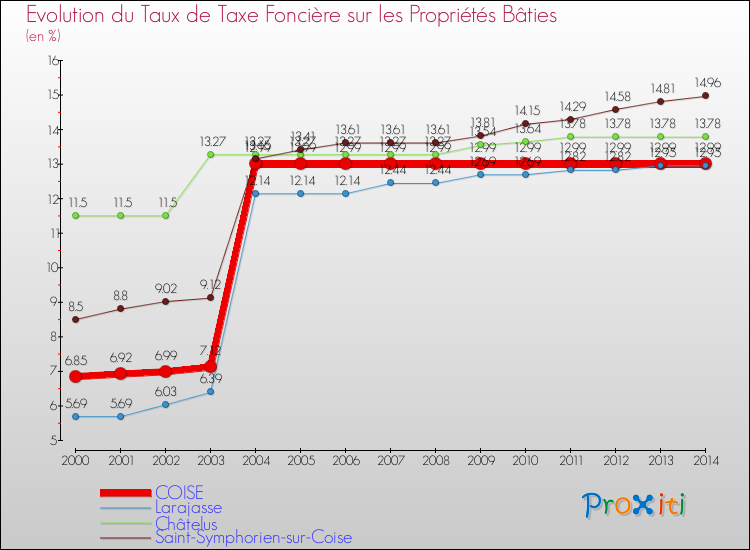 Evolution du taux de la taxe foncière sur le bati pour COISE et les communes proches de 2000 à 2014 Comparaison des taux de taxe foncière sur le bati pour COISE et les communes voisines de 2000 à 2014