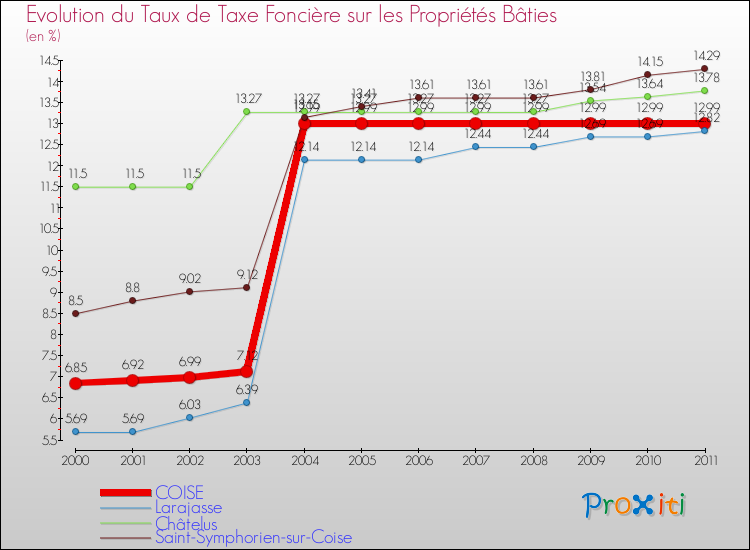 Evolution du taux de la taxe foncière sur le bati pour COISE et les communes proches Comparaison des taux de taxe foncière sur le bati pour COISE et les communes voisines