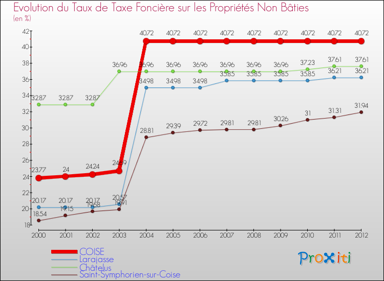 Evolution du taux de la taxe foncière sur les immeubles et terrains non batis pour COISE et les communes proches de 2000 à 2012 Comparaison des taux de la taxe foncière sur les immeubles et terrains non batis pour COISE et les communes voisines de 2000 à 2012